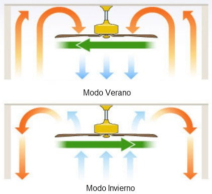 Ventilador de techo